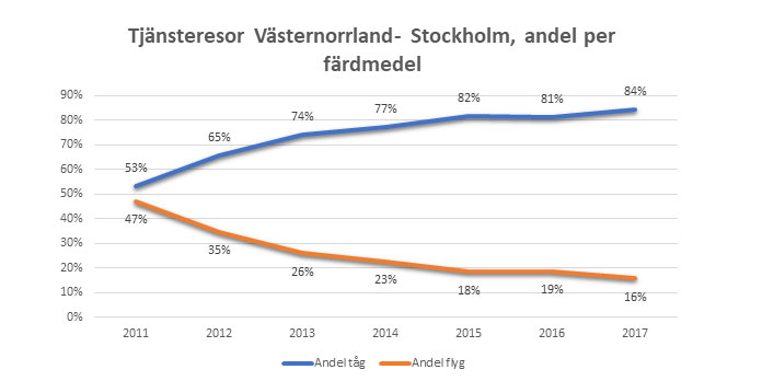 Diagrammet visar andel tjänsteresor med flyg och tåg som medarbetarna på Region Västernorrland gjort till och från Stockholm. 
